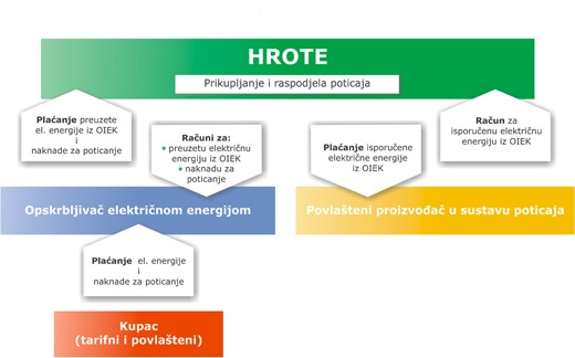 Raspodjela poticaja