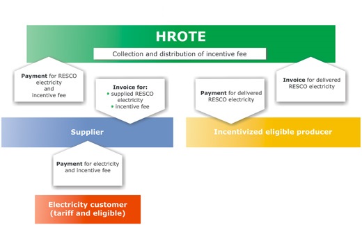 Fee Distribution