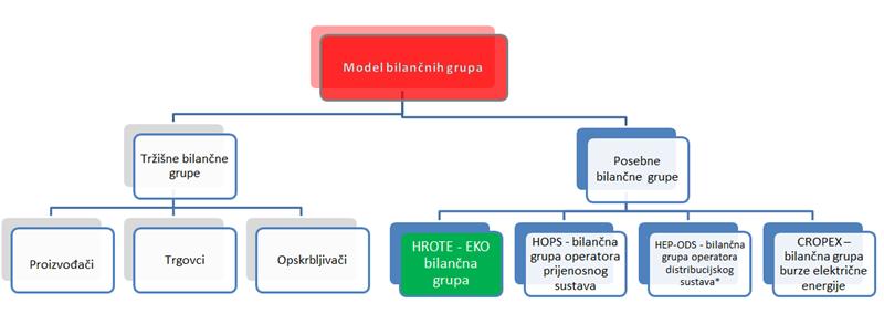 Model bilančnih grupa